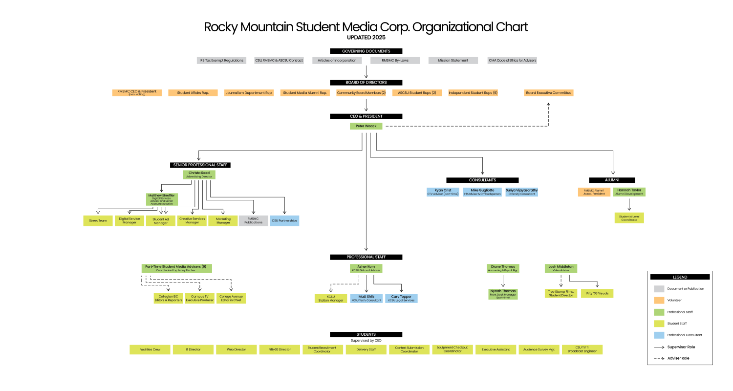 RMSMC Organizational Chart 2025